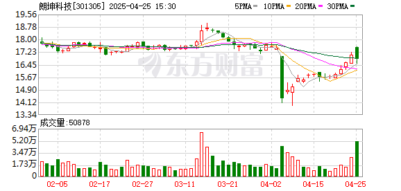 配资低息炒股配资门户 朗坤科技：2025年一季度净利润7684.3万元 同比增长94.77%