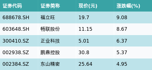 配资网上配资 ETF最前线 | 汇添富中证芯片产业ETF(516920)早盘上涨0.13%，苹果概念主题走强，福立旺上涨9.08%