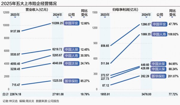 重庆配资炒股 “勇闯”低利率周期 五大A股险企业绩高光背后