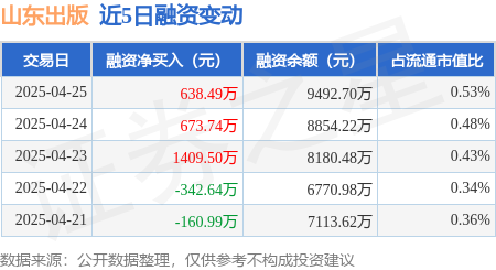 股票配资亲身经历 山东出版：4月25日融资净买入638.49万元，连续3日累计净买入2721.72万元