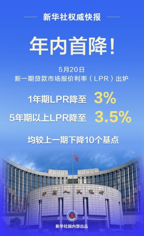 专业配资财经网 新华鲜报丨融资利好！LPR年内首降